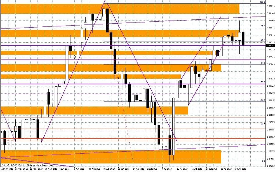 Wykres dzienny EUR/USD