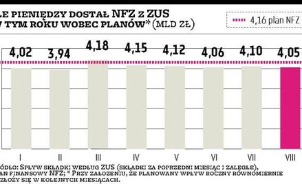 Powiaty negocjują z ZUS, by nie ściągał składek