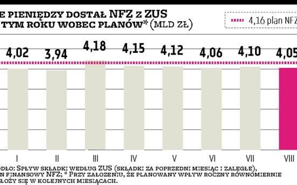 Powiaty negocjują z ZUS, by nie ściągał składek