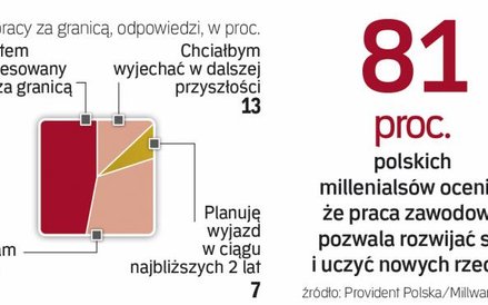 Młodzi Polacy nie pracują tylko dla pieniędzy