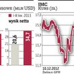 IMC stawia na poprawę efektywności