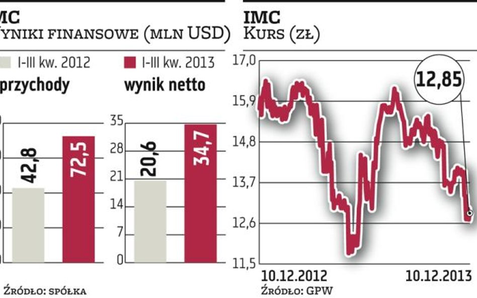 IMC stawia na poprawę efektywności