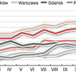 Jak rosną ceny najmu mieszkań jednopokojowych