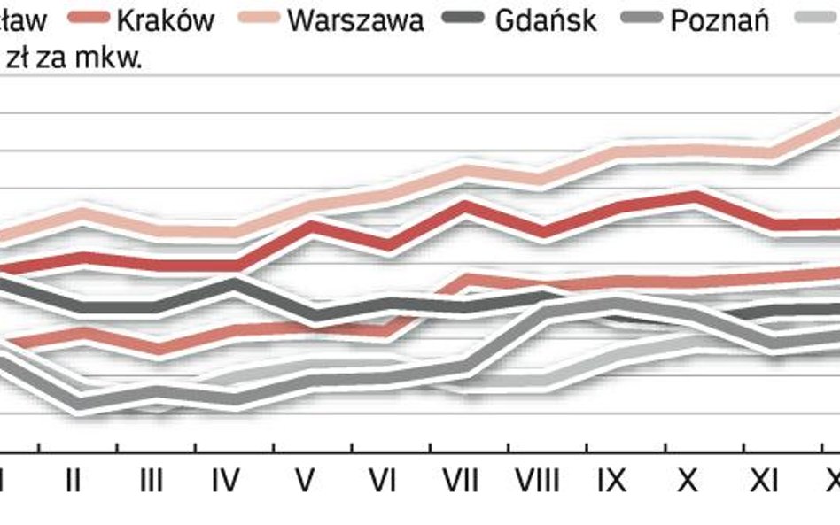 Jak rosną ceny najmu mieszkań jednopokojowych