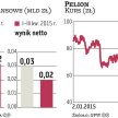 Pelion liczy na utrzymanie tempa wzrostu przychodów
