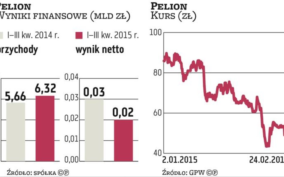 Pelion liczy na utrzymanie tempa wzrostu przychodów