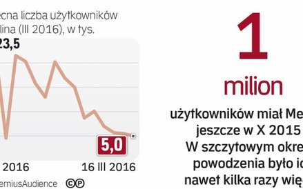 Merlin może tylko pomarzyć o tylu użytkownikach, ilu miał w dobrych czasach