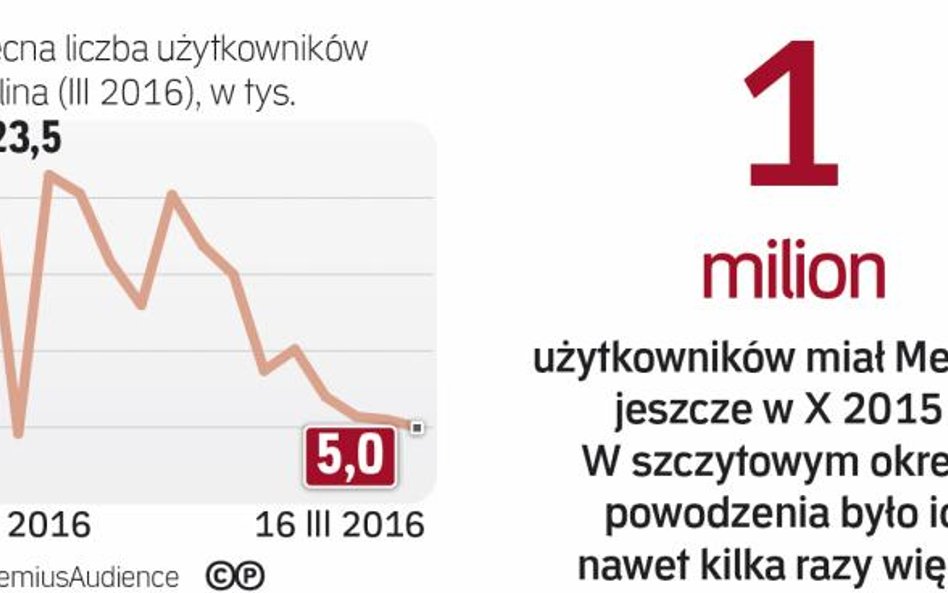 Merlin może tylko pomarzyć o tylu użytkownikach, ilu miał w dobrych czasach