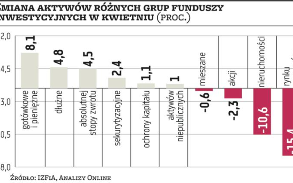 Aktywa rosną od jedenastu miesięcy