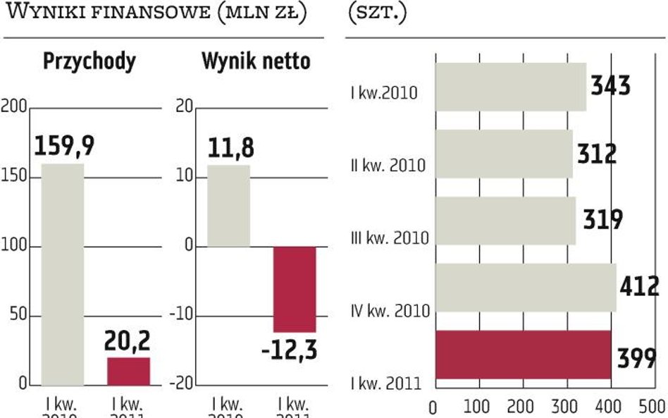 Dom Development: Skarbonka rozbita – 350 mln zł do wydania na ziemię