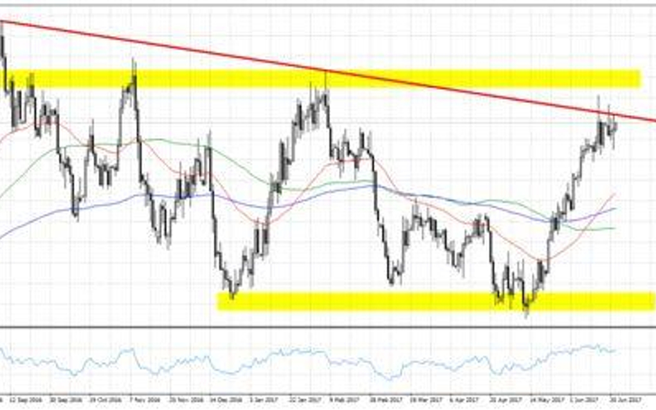 Wykres 1. NZDUSD, interwał D1