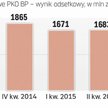 Wynik odsetkowy wzrósł kwartalnie o 8 proc.