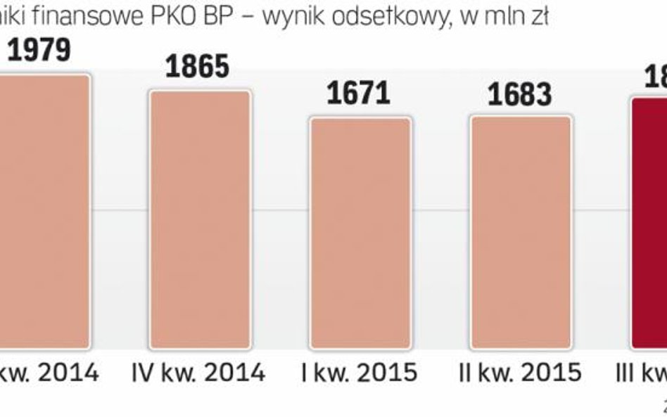 Wynik odsetkowy wzrósł kwartalnie o 8 proc.