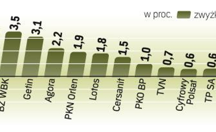 Wczorajszą zwyżkę na GPW wzmocnił dobry odczyt krajowego indeksu PMI dla sektora produkcji. Jego akt
