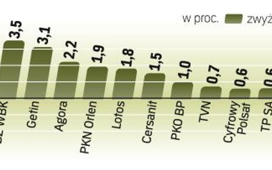 Wczorajszą zwyżkę na GPW wzmocnił dobry odczyt krajowego indeksu PMI dla sektora produkcji. Jego akt