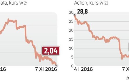 Akcje spółek z tej branży mocno tanieją