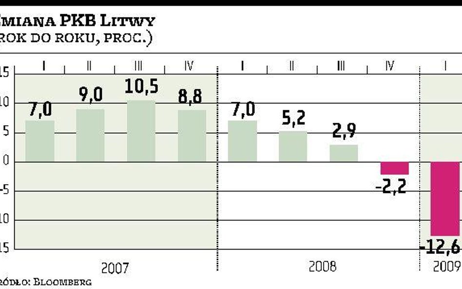 Litwa wpadła w głęboką recesję