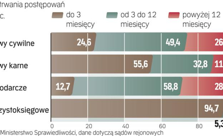 Dość łatwo usprawnić proste postępowania, dotyczące ksiąg wieczystych czy w e-sądzie. Prawdziwym wyz