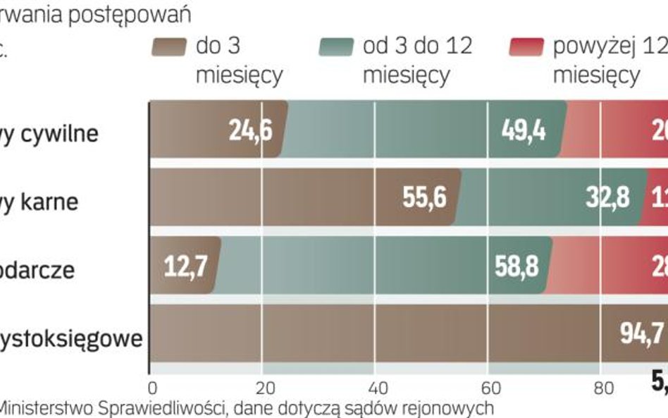 Dość łatwo usprawnić proste postępowania, dotyczące ksiąg wieczystych czy w e-sądzie. Prawdziwym wyz