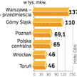 Magazynów choć wolniej, ale stale przybywa. Już budowane oraz zaplanowane to razem 1,1 mln mkw. powi