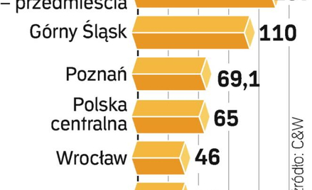Magazynów choć wolniej, ale stale przybywa. Już budowane oraz zaplanowane to razem 1,1 mln mkw. powi