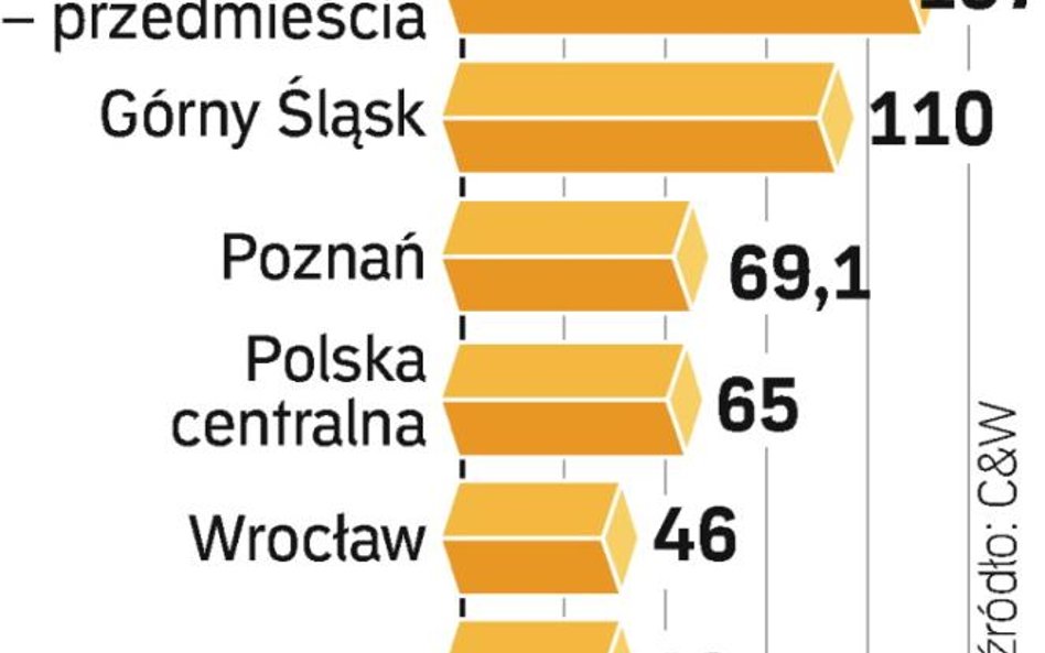 Magazynów choć wolniej, ale stale przybywa. Już budowane oraz zaplanowane to razem 1,1 mln mkw. powi