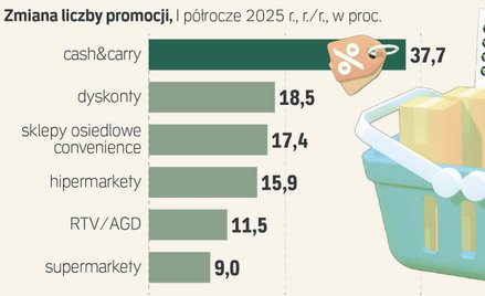 Sklepy muszą coraz ostrzej walczyć o klientów. Promocje przyspieszyły