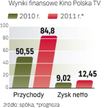 Wyniki Kino Polska TV