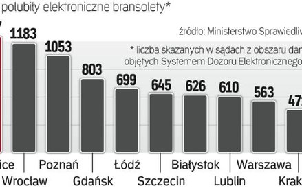 Bransoleta lepsza od krat: W pierwszych trzech miesiącach reformy karnej do e-bransolety zakwalifiko