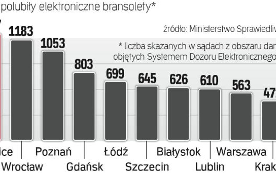 Bransoleta lepsza od krat: W pierwszych trzech miesiącach reformy karnej do e-bransolety zakwalifiko