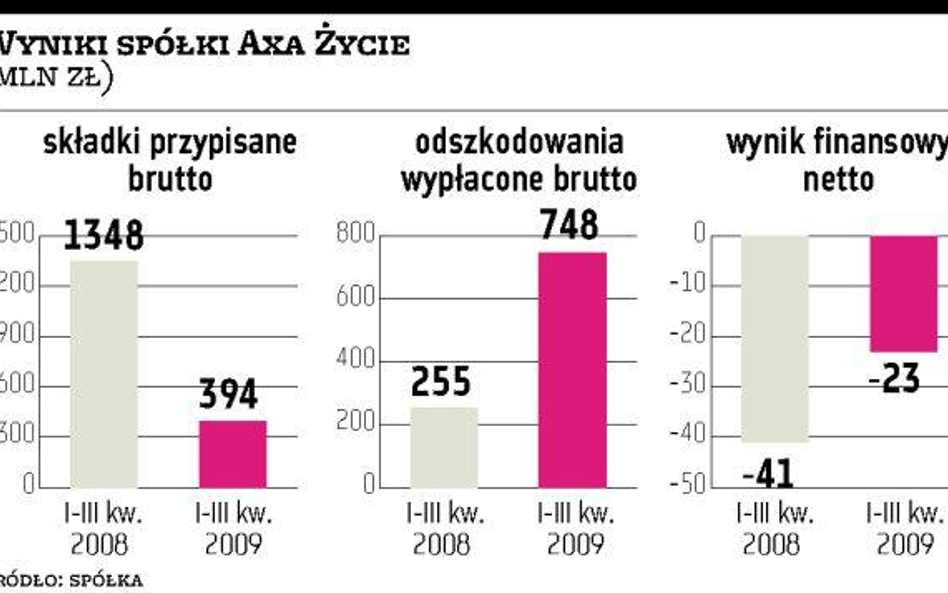 Axa Życie dostała 200 mln zł. Na Finamo?