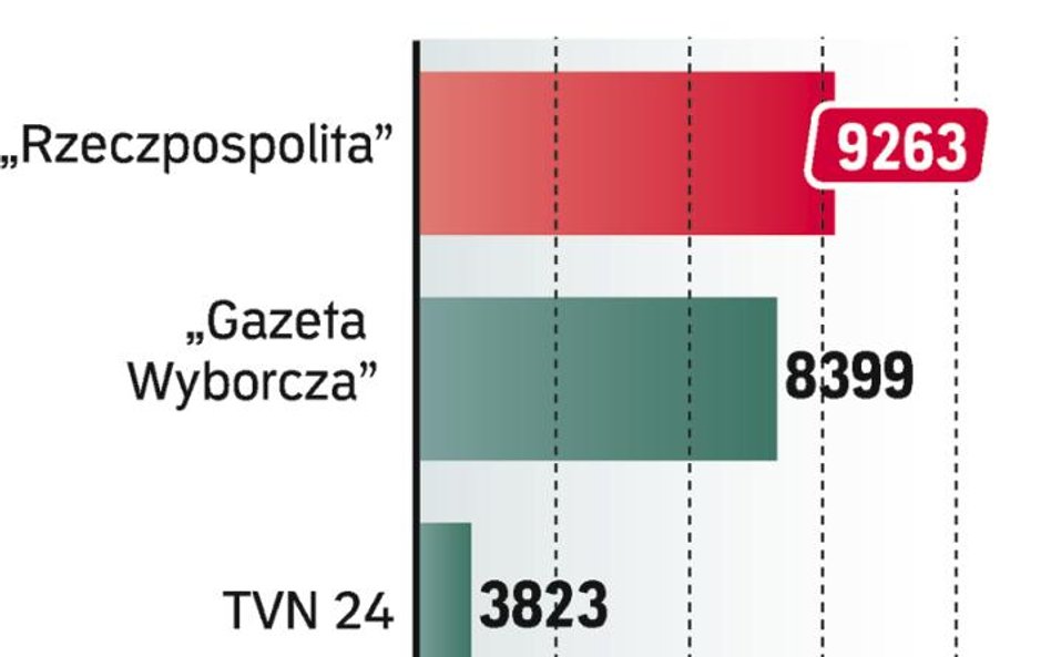 Rzeczpospolita najbardziej opiniotwórcza w 2011