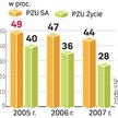 Zysk PZU mógł spaść o blisko 300 mln złotych