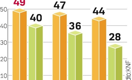 Zysk PZU mógł spaść o blisko 300 mln złotych