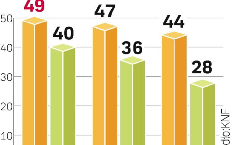 Zysk PZU mógł spaść o blisko 300 mln złotych