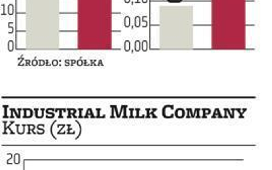 IMC Company: Zysk netto wzrośnie