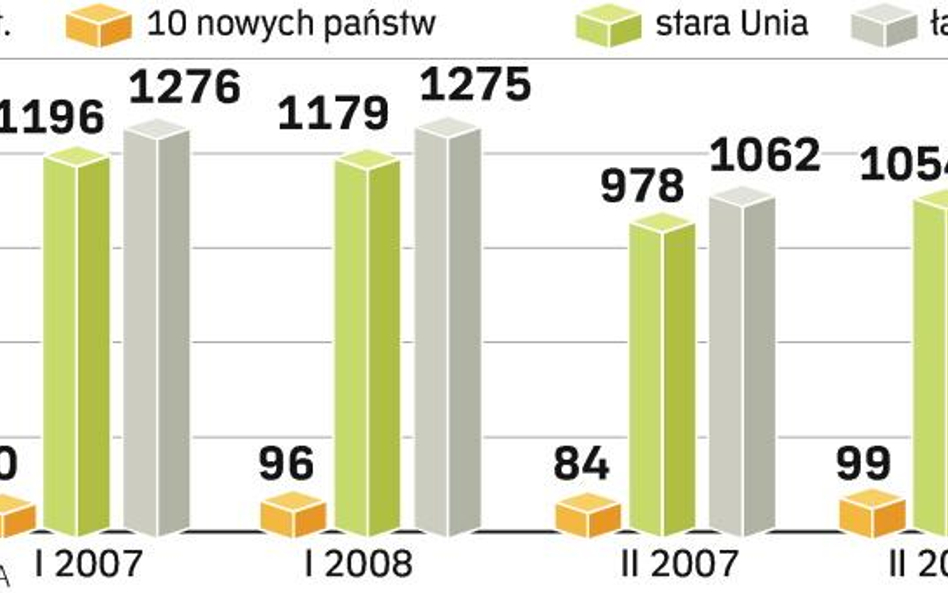 Nowe auta nie sprzedają się już tak dobrze