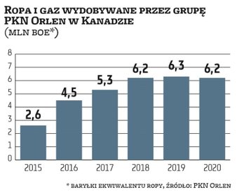 Jedynym rynkiem zagranicznym, na którym wydobycie ropy i gazu realizuje grupa Orlen, jest Kanada. Od
