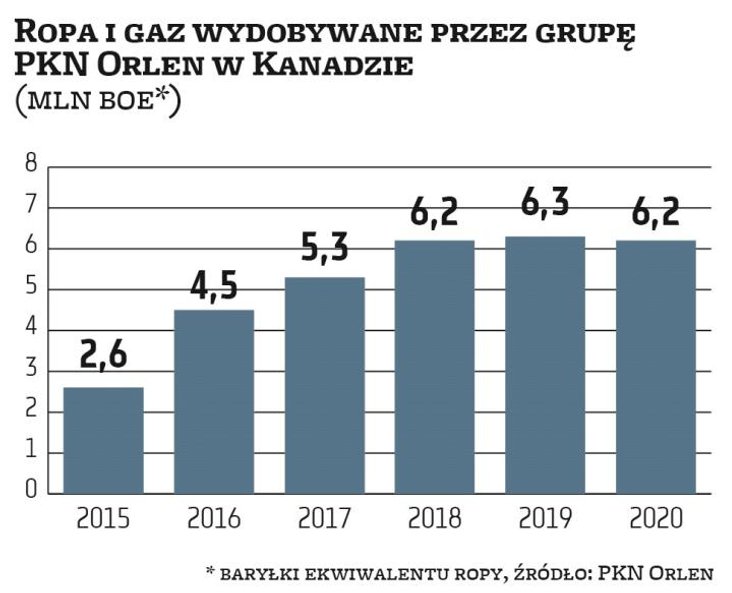 Jedynym rynkiem zagranicznym, na którym wydobycie ropy i gazu realizuje grupa Orlen, jest Kanada. Od