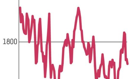 Inwestorzy wstrzymali się z zakupami