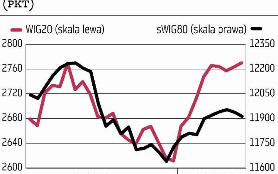 Nowe rekordy hossy na giełdach