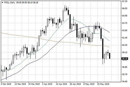 Notowania ropy naftowej WTI – dane dzienne