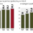 Na różne formy pomocy społecznej państwo wydało w 2012 r. 109 mld złotych