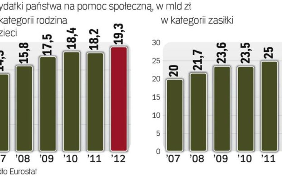 Na różne formy pomocy społecznej państwo wydało w 2012 r. 109 mld złotych