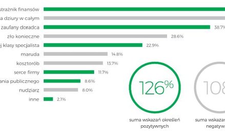 Jak zdaniem księgowych myślą o nich przedsiębiorcy