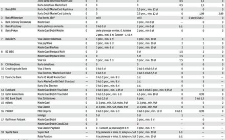 Koszty związane z używaniem kart w bankomatach i usługą cash back