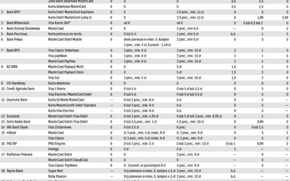 Koszty związane z używaniem kart w bankomatach i usługą cash back