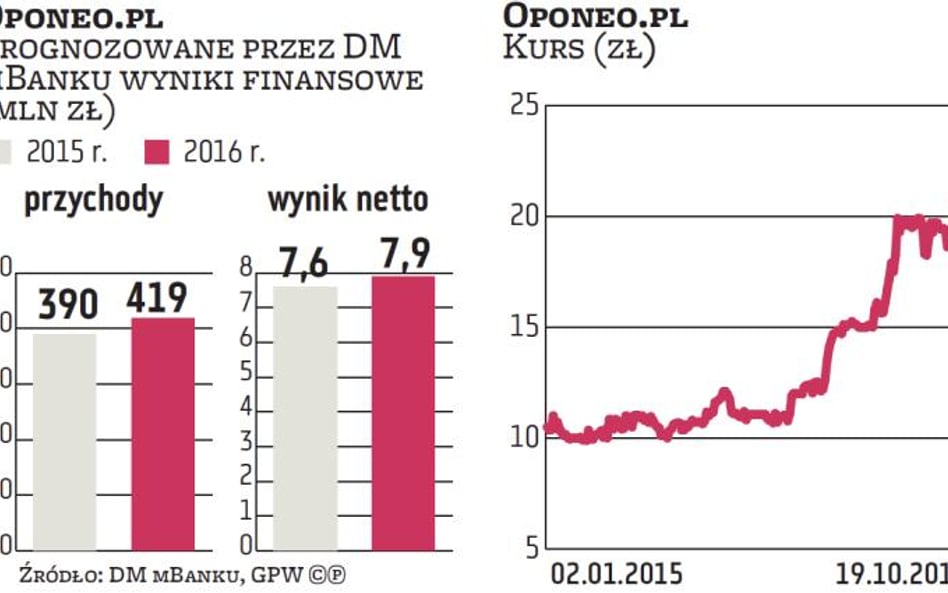 Oponeo.pl chce zaistnieć w Ameryce Północnej