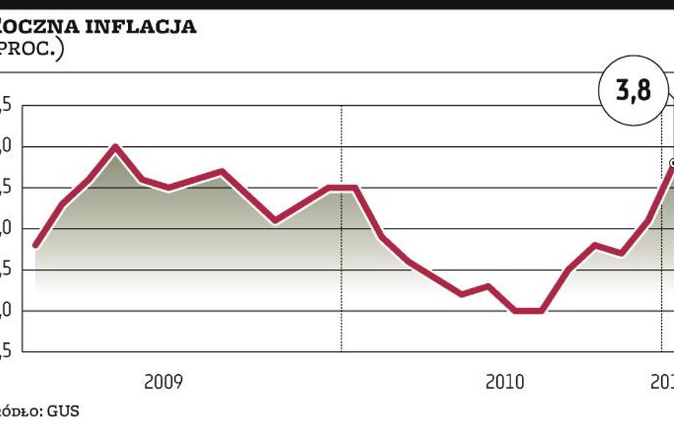 Zaskakująco wysoka inflacja
