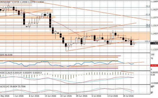 Wykres dzienny EURUSD